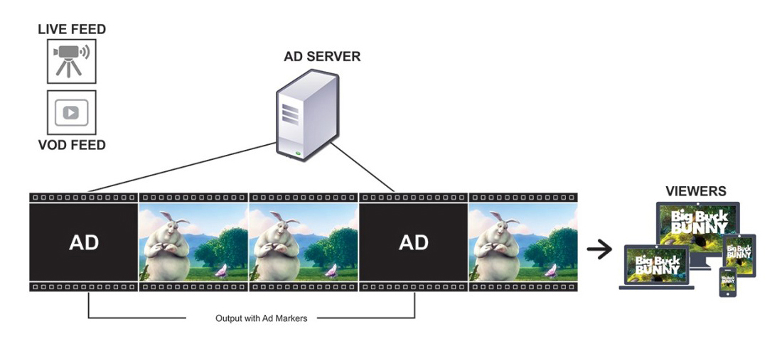 How to Perfect Ad Insertion in the OTT Media Streaming Environment