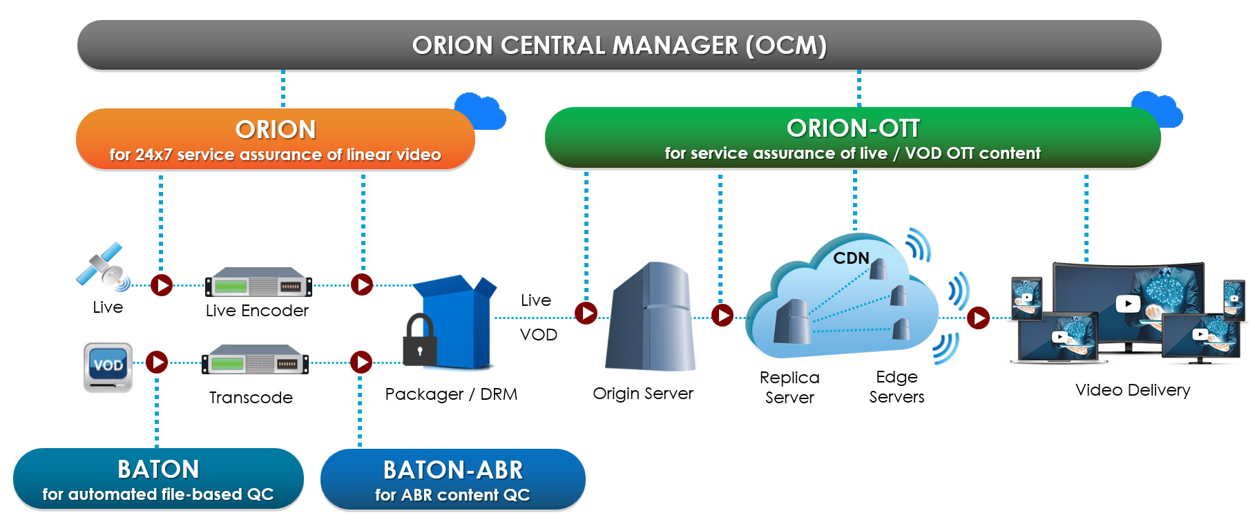 Orion Central Manager