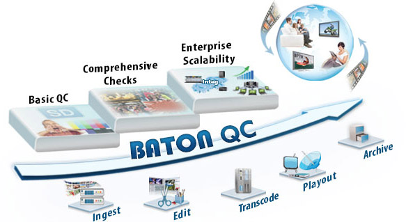 Interra Systems' BATON® Automated, File-Based Quality Control Solution