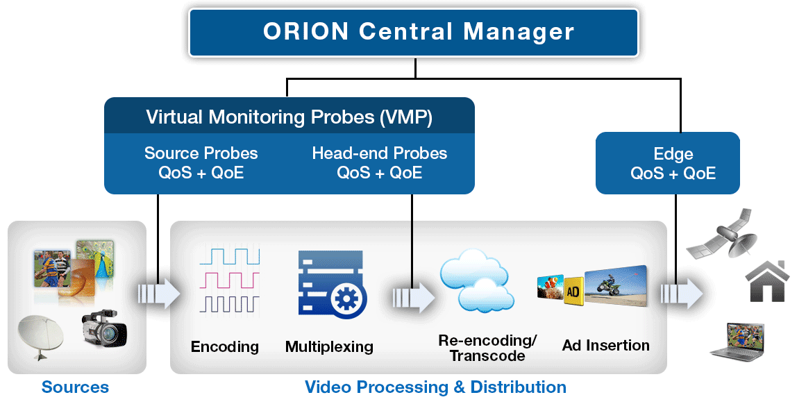 Orion Central Manager